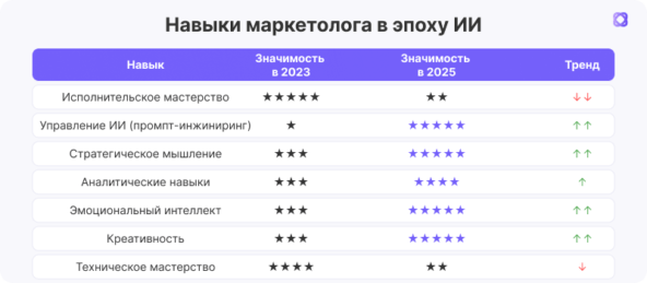 ИИ в маркетинге: Источник - исследование требований рынка труда, февраль 2025