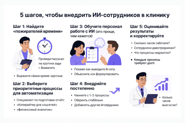 5 простых шагов, и ИИ-сотрудники вам уже помогают